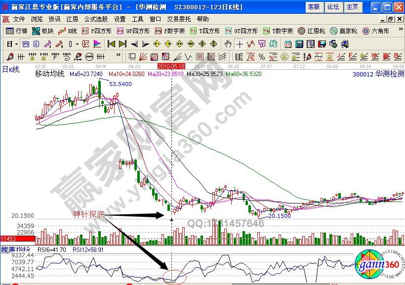 華測(cè)檢測(cè)rsi走勢(shì)分析