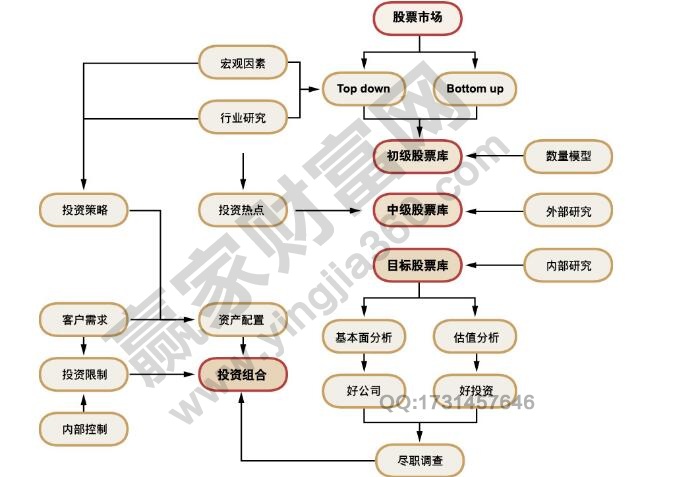 股票投資流程