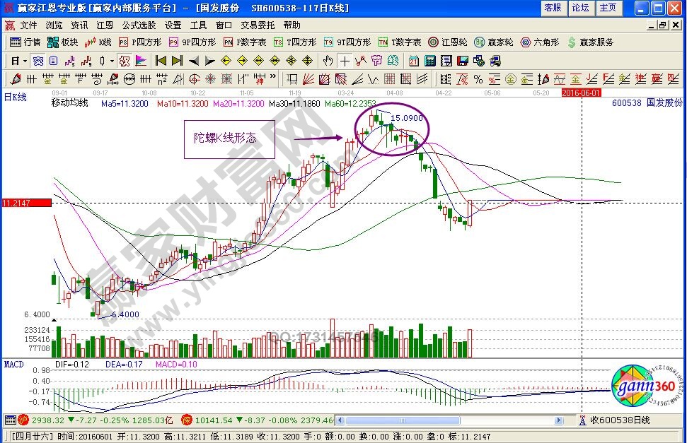 陀螺K線(xiàn)形態(tài)特征