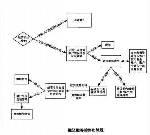 融資融券賣出流程