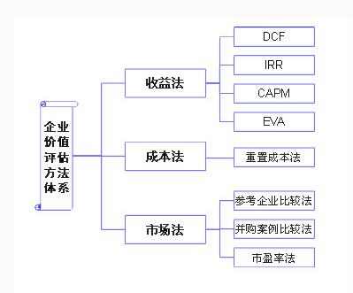 價(jià)值評(píng)估