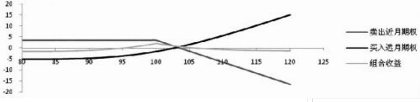 日歷差價(jià)策略的應(yīng)用