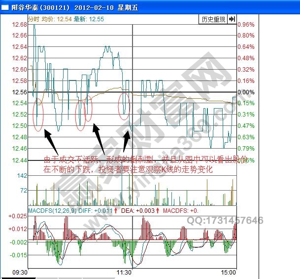 陽(yáng)谷華泰300121倒刺型分時(shí)圖