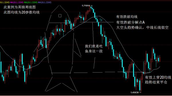 十日均線和魚(yú)身理論