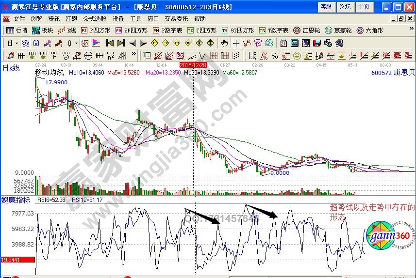 rsi趨勢(shì)變化以及形態(tài)走勢(shì)