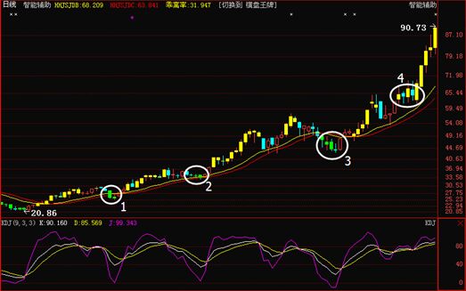 KDJ趨勢運(yùn)行中的運(yùn)用