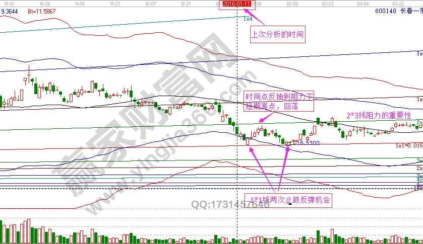 江恩角度線繼續(xù)跟蹤長春一東走勢