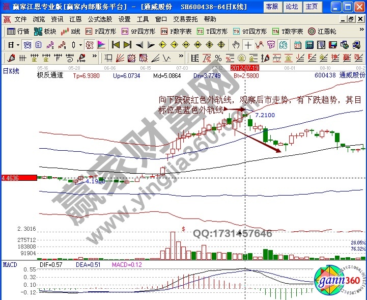 賣出技巧