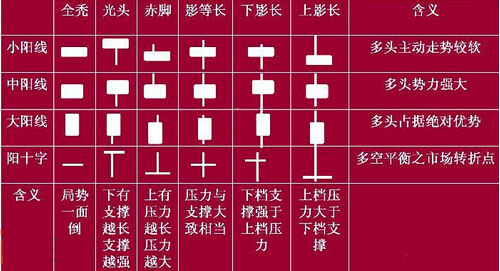 陽(yáng)線分為哪幾種