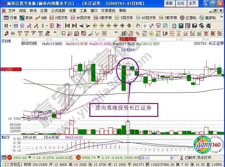 逆向思維投資解析