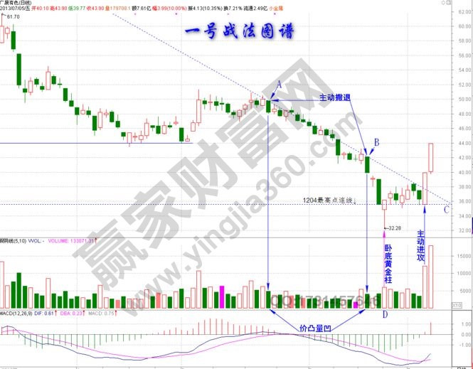 金三角一號戰(zhàn)法