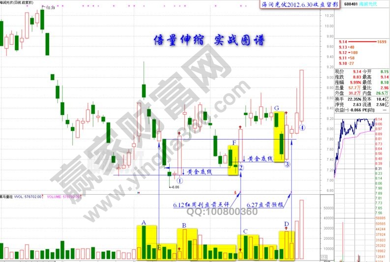 凹底倍量伸縮戰(zhàn)法實戰(zhàn)案例