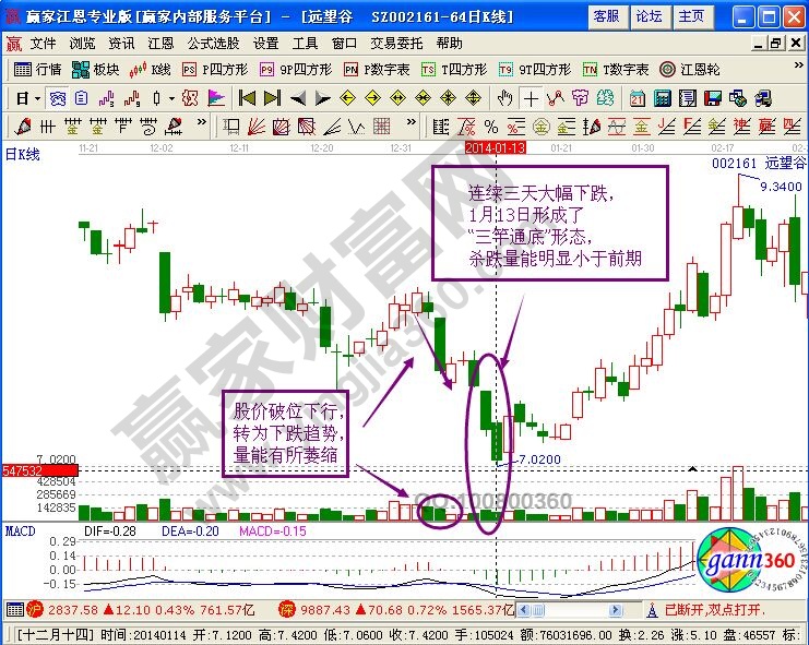 “三竿通底”形態(tài)介入獲短期利潤(rùn)