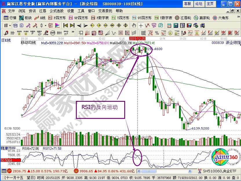 RSI反向運(yùn)動(dòng)的運(yùn)用