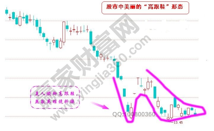 股市中美麗的“高跟鞋”形態(tài)賞析