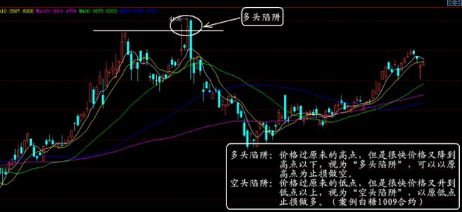 多頭、空頭陷阱