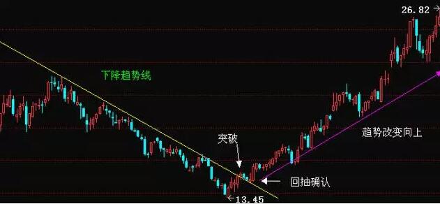 下降趨勢(shì)線  股票買(mǎi)賣(mài)方法