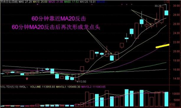 天舟文化 日線