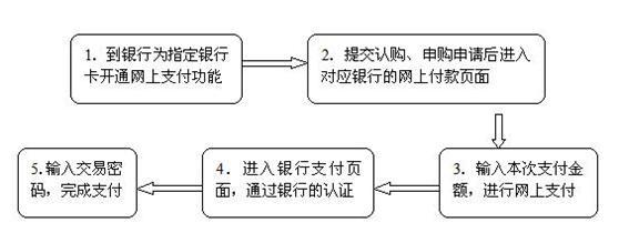 網(wǎng)絡(luò)基金操作步驟