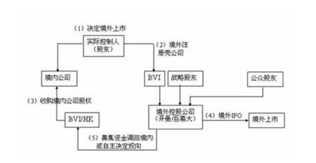 股權(quán)置換流程