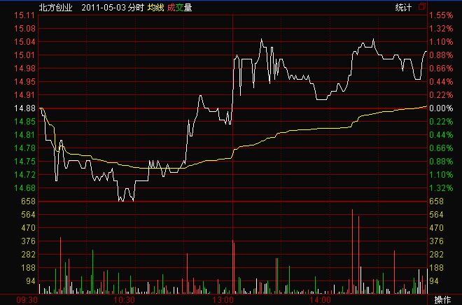 北方創(chuàng)業(yè)的分時(shí)走勢圖