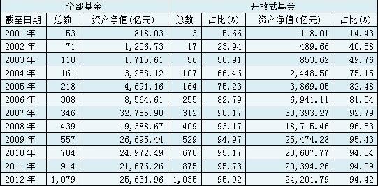 開(kāi)放式基金發(fā)展