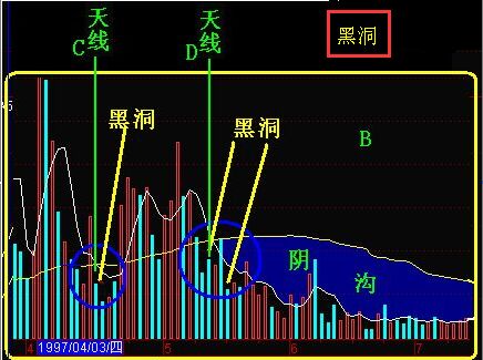 量學(xué)中的“黑洞”的定義以及實戰(zhàn)運用