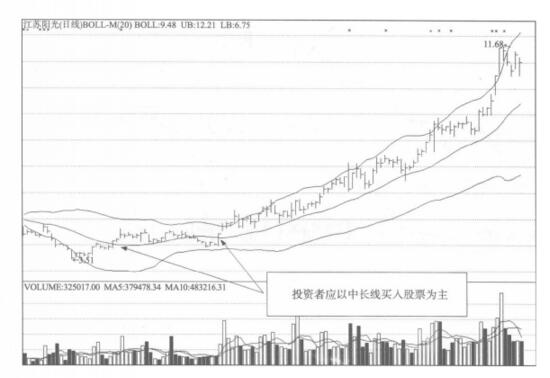 中長線買入