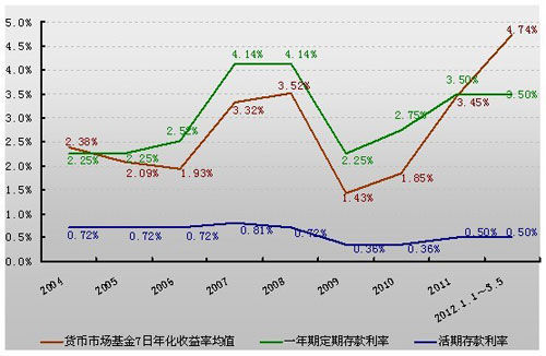 貨幣基金的存款率