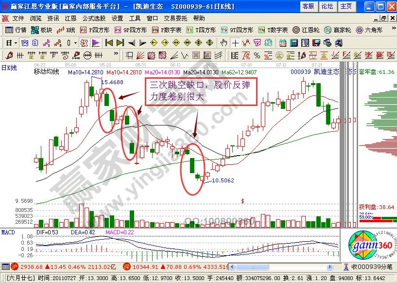 凱迪生態(tài)跳空缺口分析