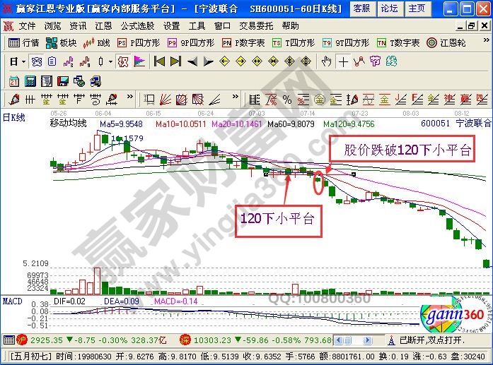 120下小平臺(tái)形態(tài)的操作技巧