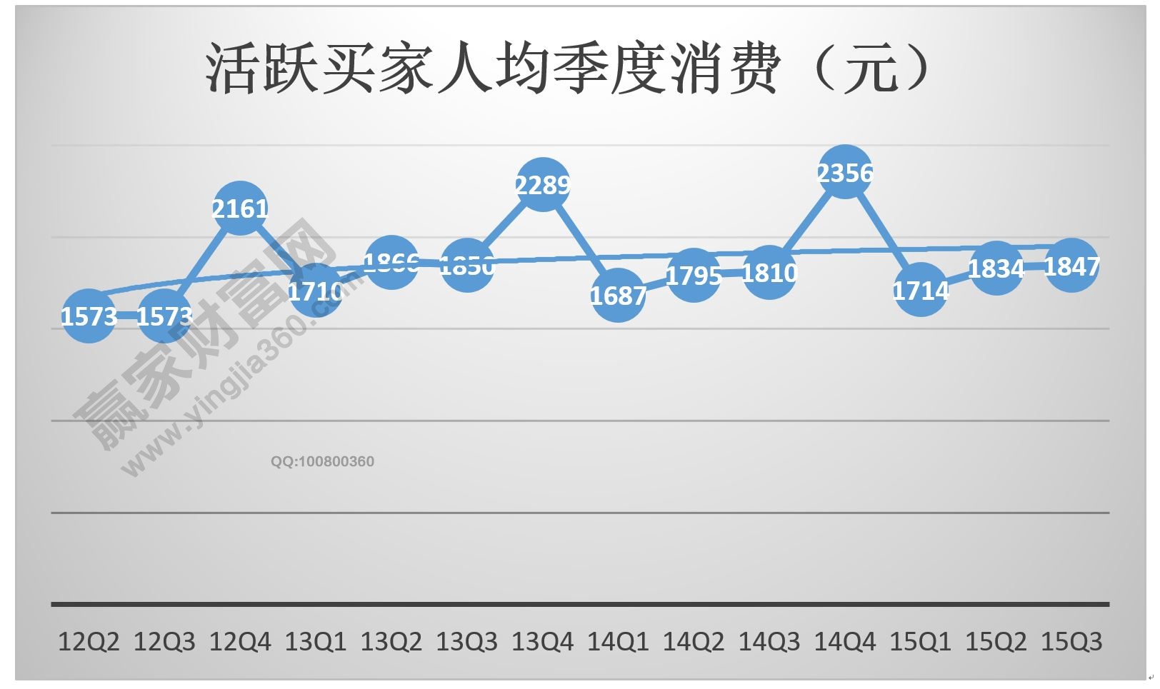 活躍的買家消費報告