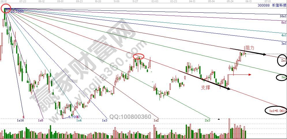 長(zhǎng)信科技下降角度線.jpg