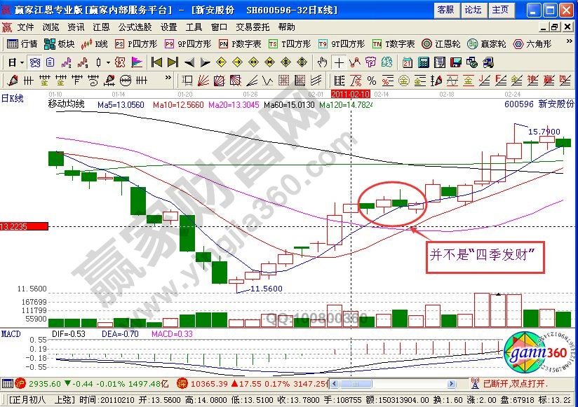 “四季發(fā)財”出擊中珠控股的K線圖解