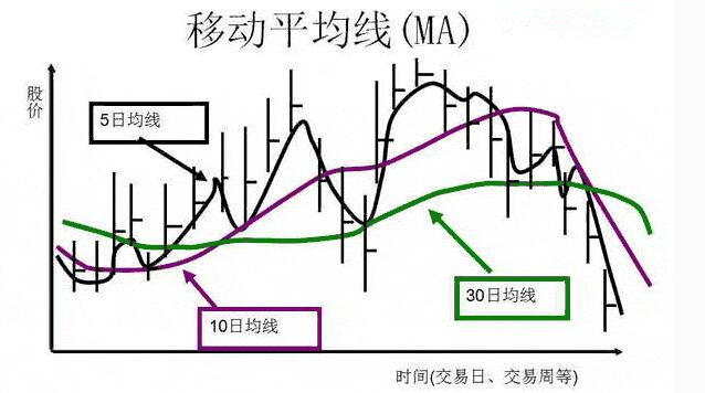 移動(dòng)平均線