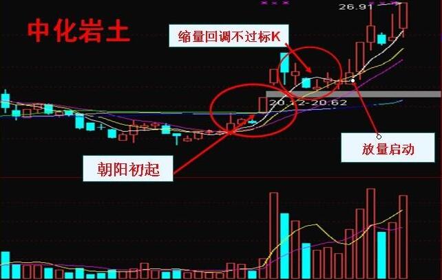 牛股形態(tài)解析中華巖土大漲