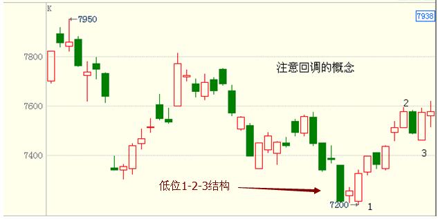 低位1-2-3結(jié)構(gòu)