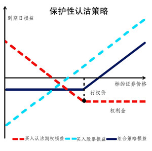 個股期權中認沽策略