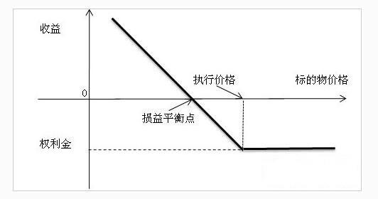 期權交易策略