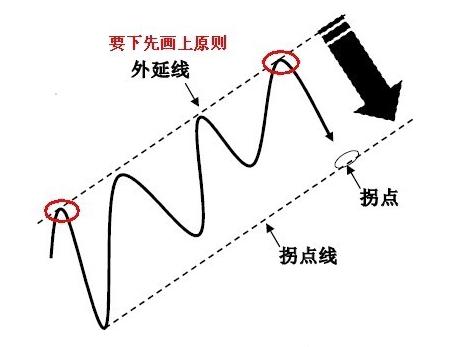 趨勢(shì)線發(fā)生轉(zhuǎn)折的拐點(diǎn)線