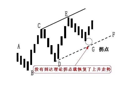 拐點(diǎn)線的畫法