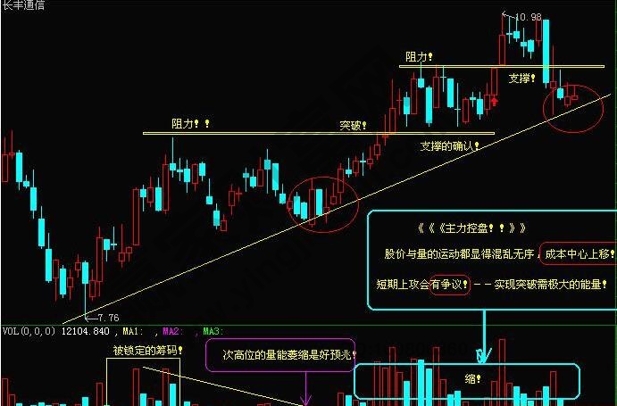 長豐通信技術分析k線圖