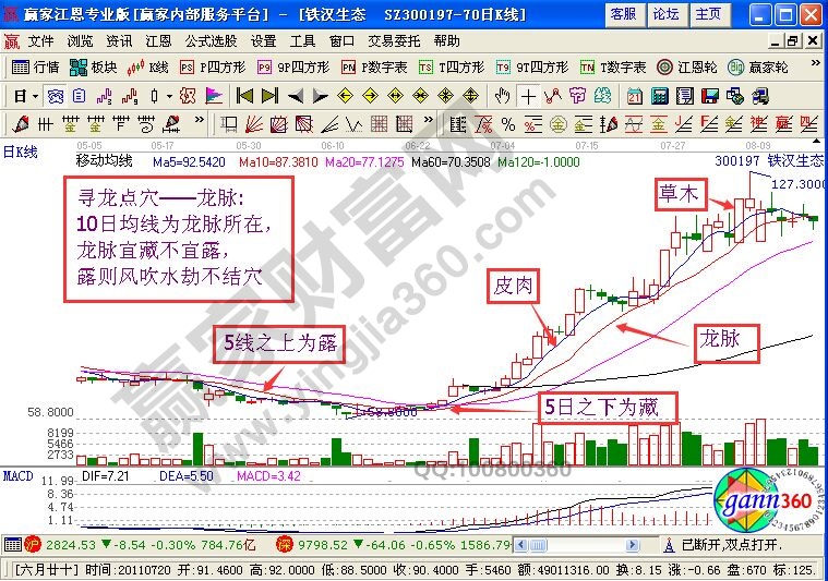 “尋龍點穴”的K線圖解析