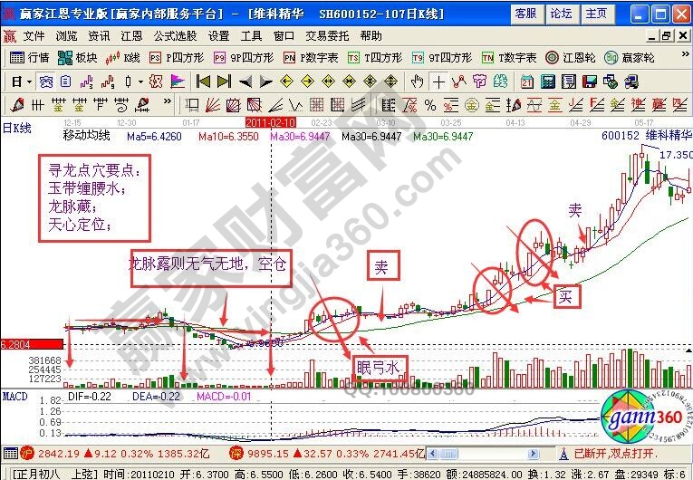 “尋龍點穴”的K線圖解析