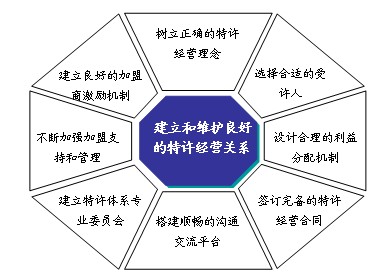 特許經(jīng)營怎樣建立良好的關(guān)系