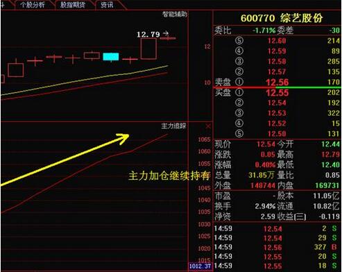 主力加倉繼續(xù)持有