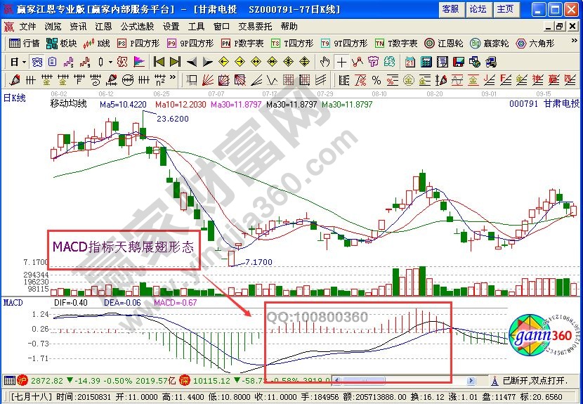 MACD“天鵝展翅”形態(tài)