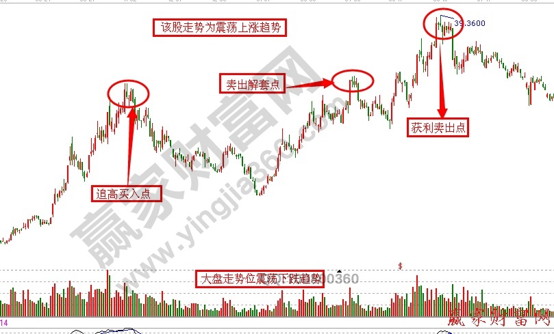 在熊市抓龍頭股的方法