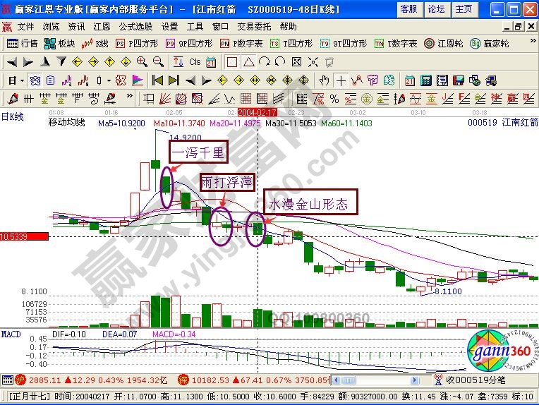 “水漫金山”形態(tài)進行短線賣出