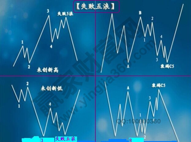 波浪中的失敗五浪走勢圖的知識點錦集